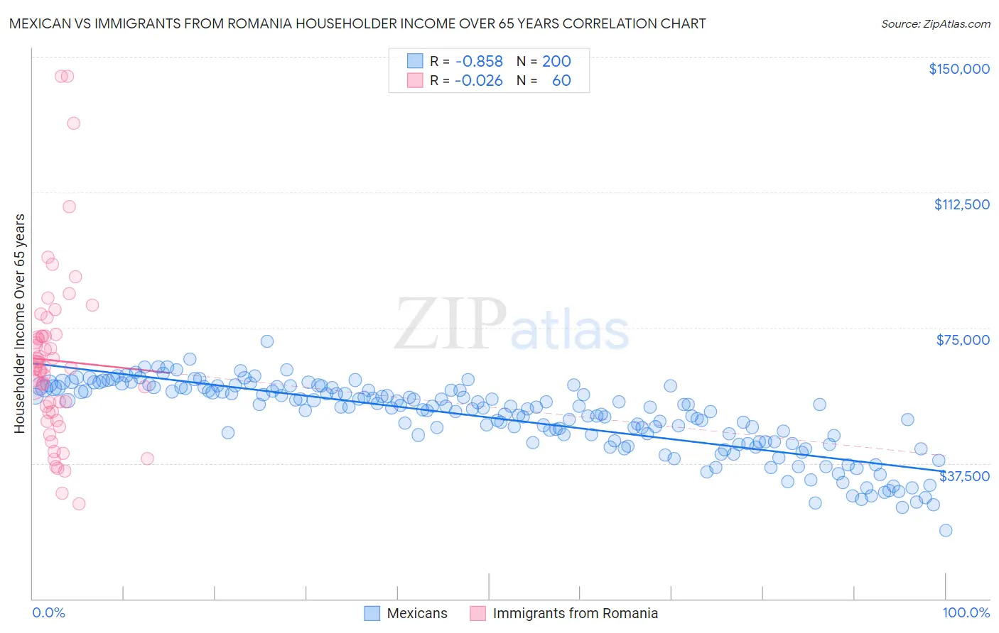 Mexican vs Immigrants from Romania Householder Income Over 65 years