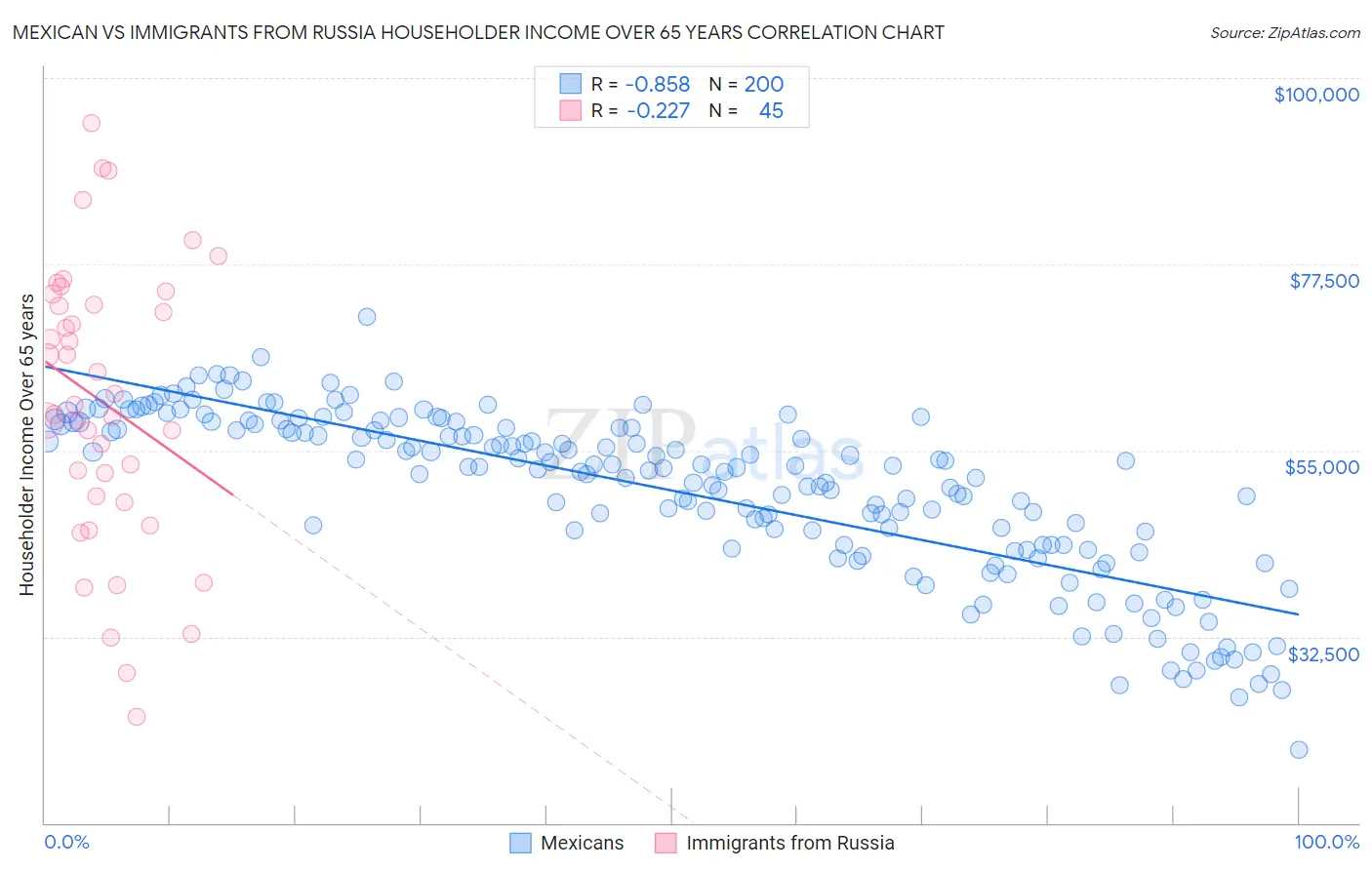 Mexican vs Immigrants from Russia Householder Income Over 65 years