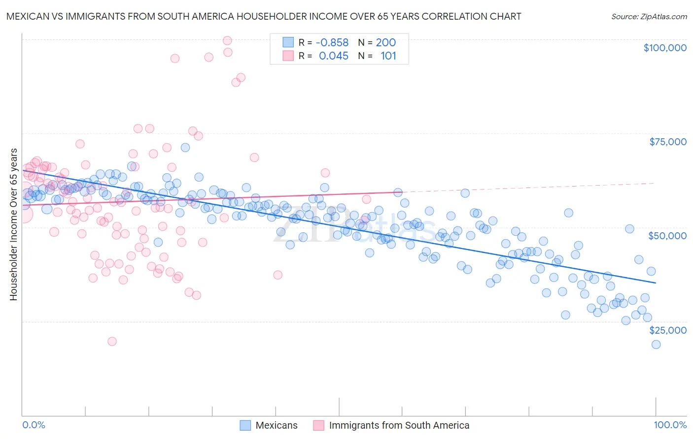 Mexican vs Immigrants from South America Householder Income Over 65 years