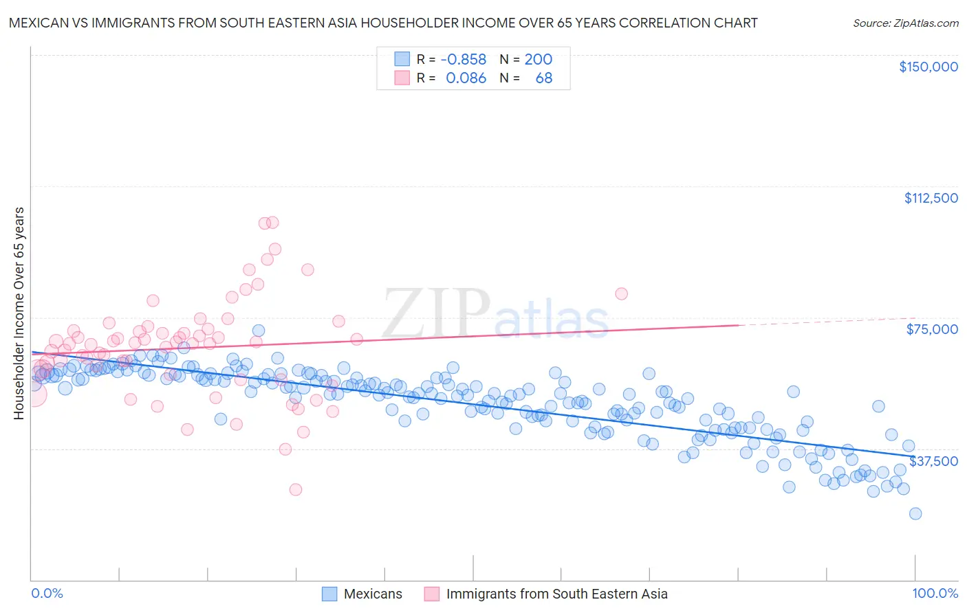 Mexican vs Immigrants from South Eastern Asia Householder Income Over 65 years