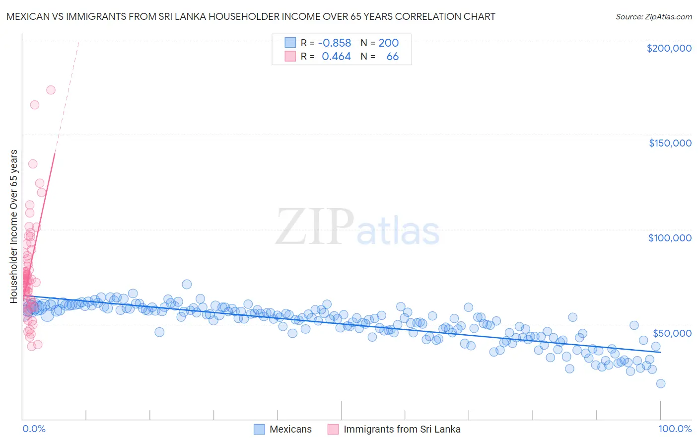 Mexican vs Immigrants from Sri Lanka Householder Income Over 65 years