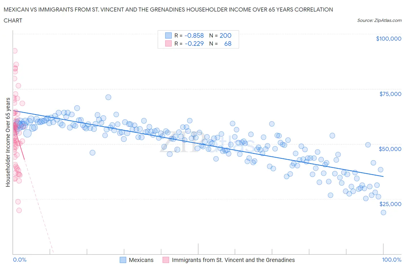 Mexican vs Immigrants from St. Vincent and the Grenadines Householder Income Over 65 years