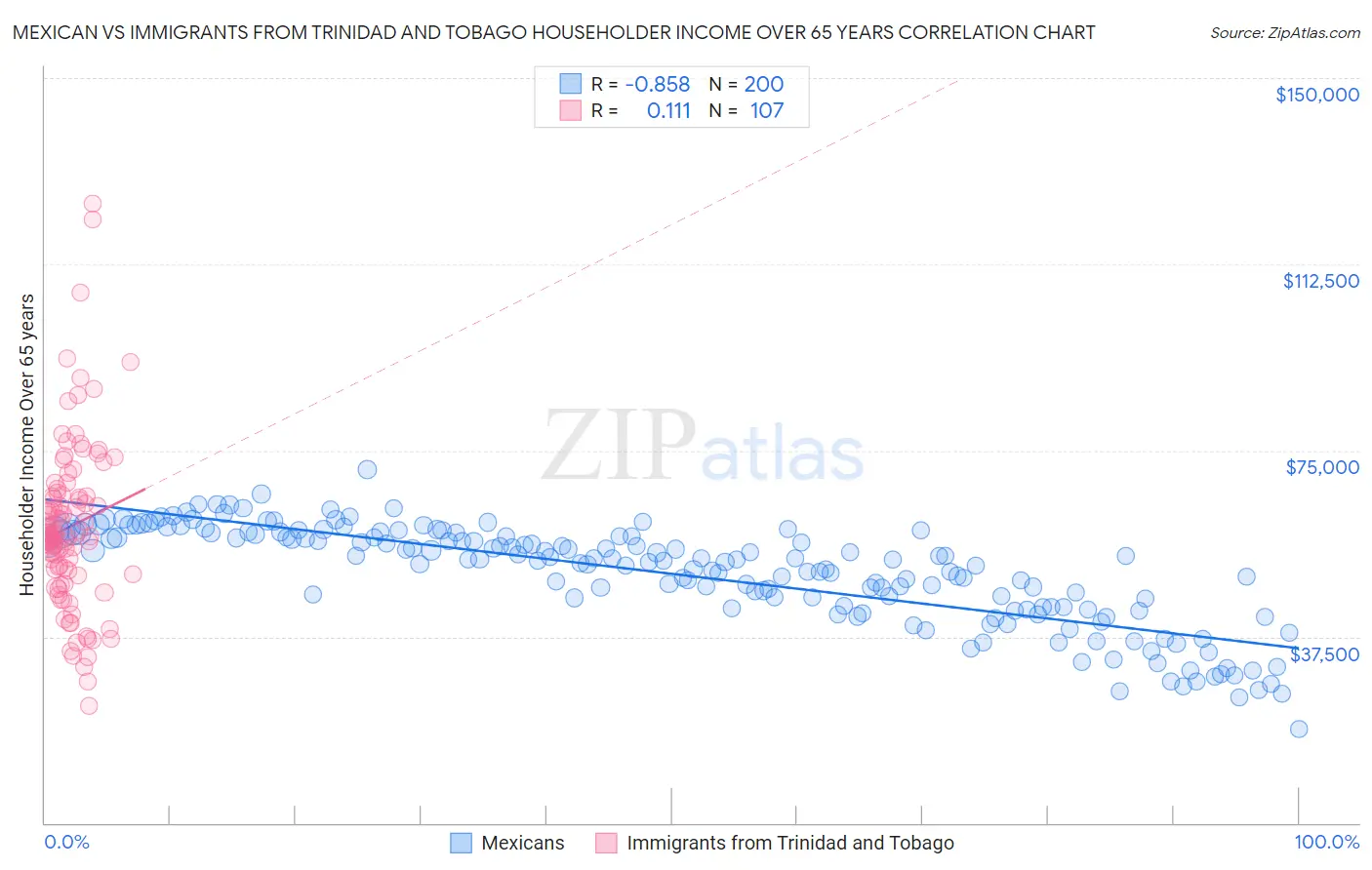 Mexican vs Immigrants from Trinidad and Tobago Householder Income Over 65 years