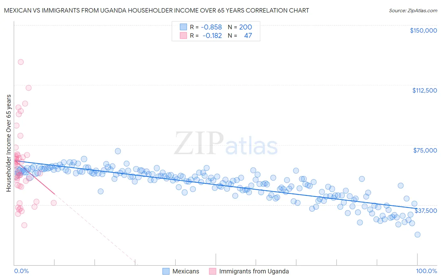Mexican vs Immigrants from Uganda Householder Income Over 65 years