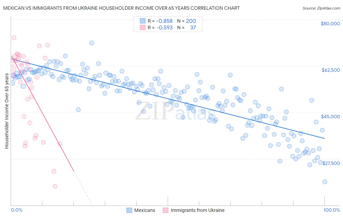 Mexican vs Immigrants from Ukraine Householder Income Over 65 years