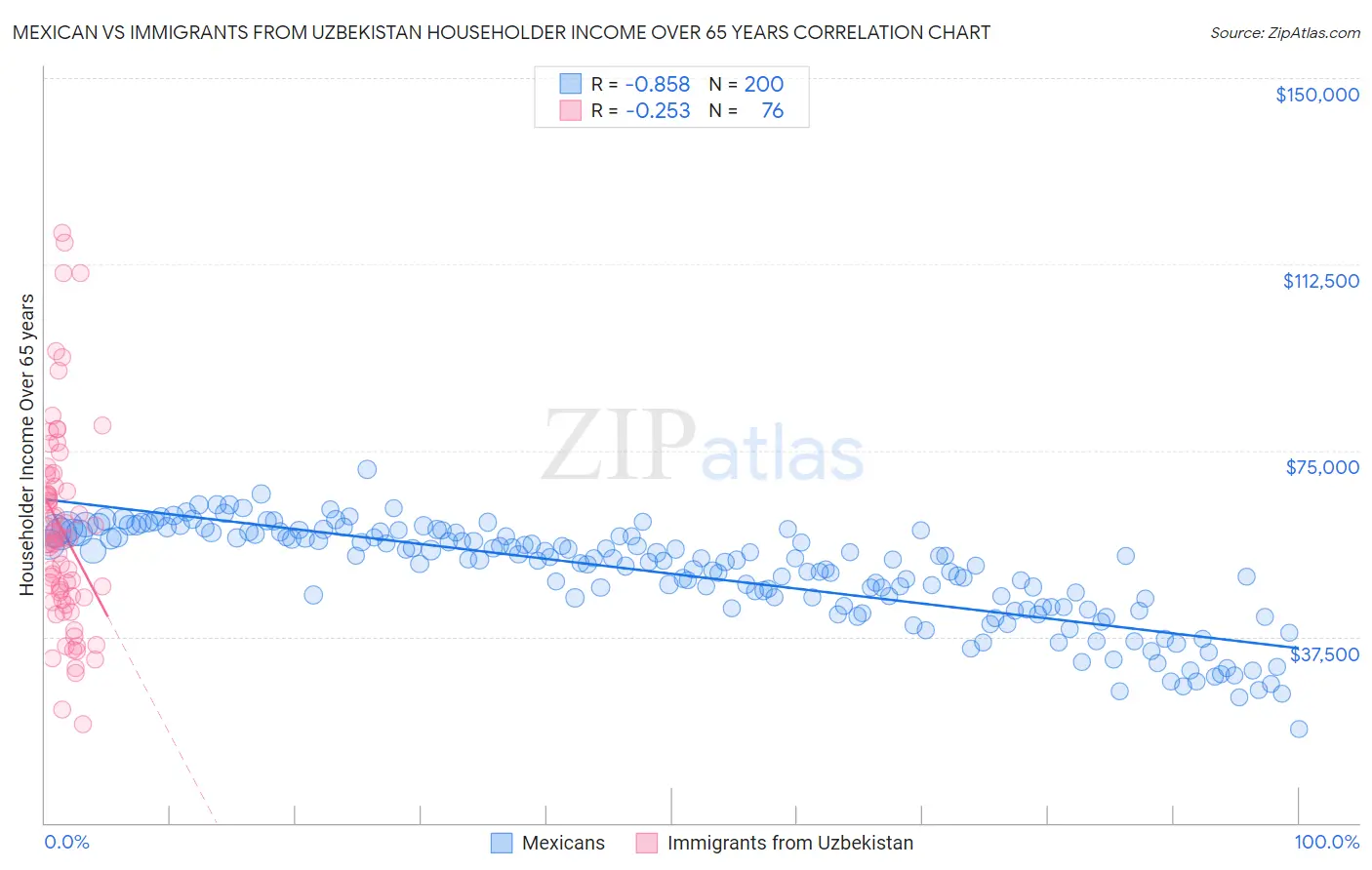 Mexican vs Immigrants from Uzbekistan Householder Income Over 65 years