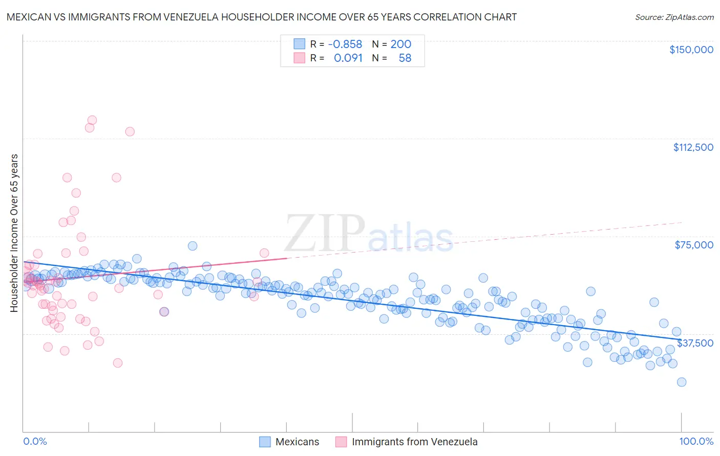 Mexican vs Immigrants from Venezuela Householder Income Over 65 years