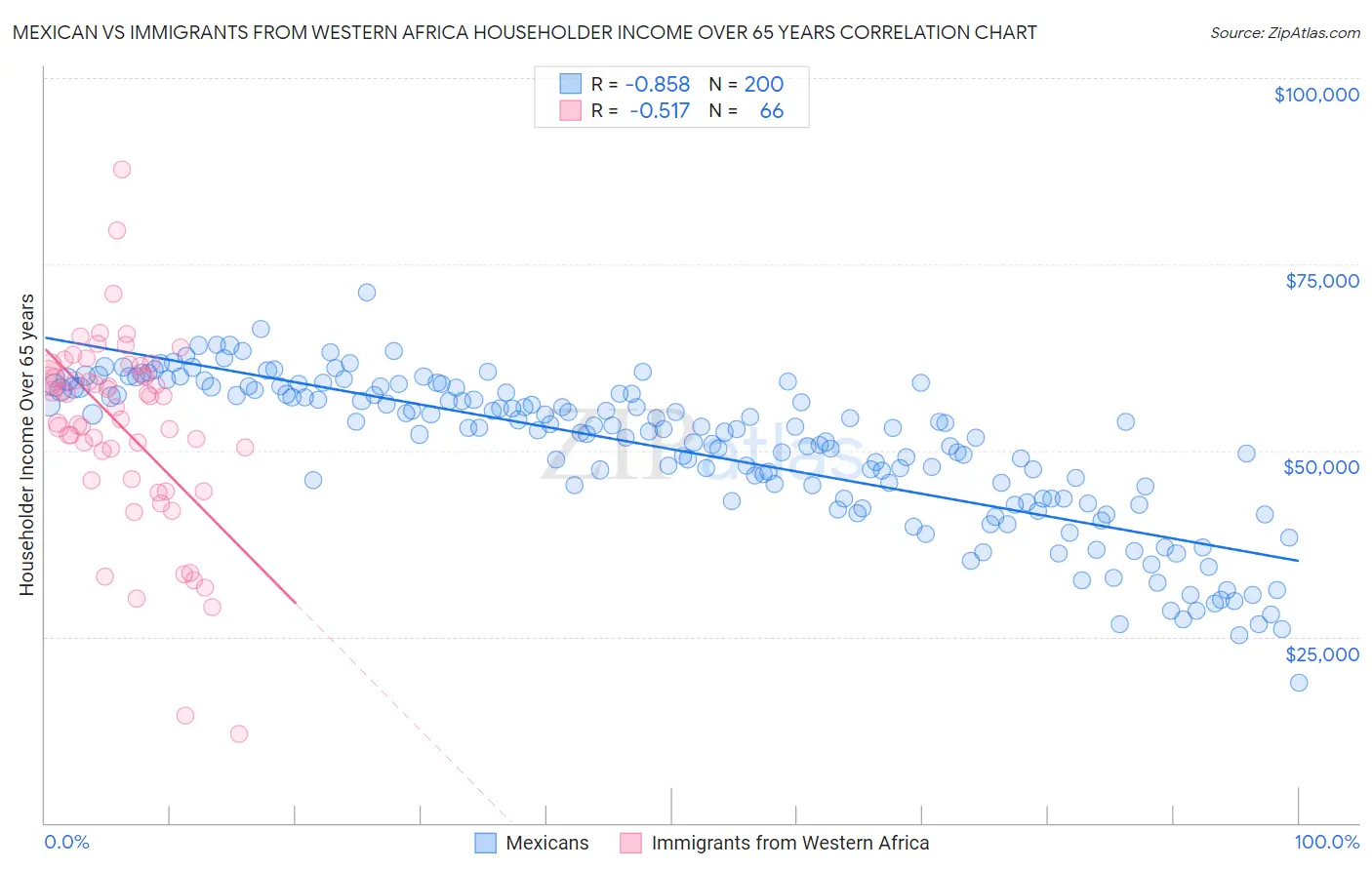 Mexican vs Immigrants from Western Africa Householder Income Over 65 years