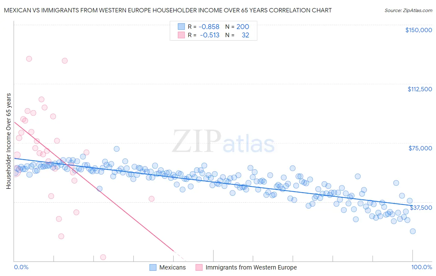 Mexican vs Immigrants from Western Europe Householder Income Over 65 years