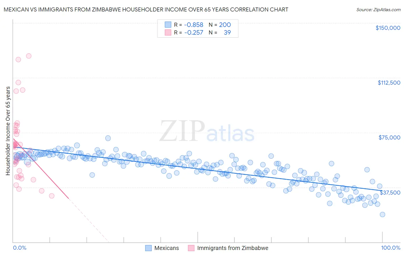 Mexican vs Immigrants from Zimbabwe Householder Income Over 65 years