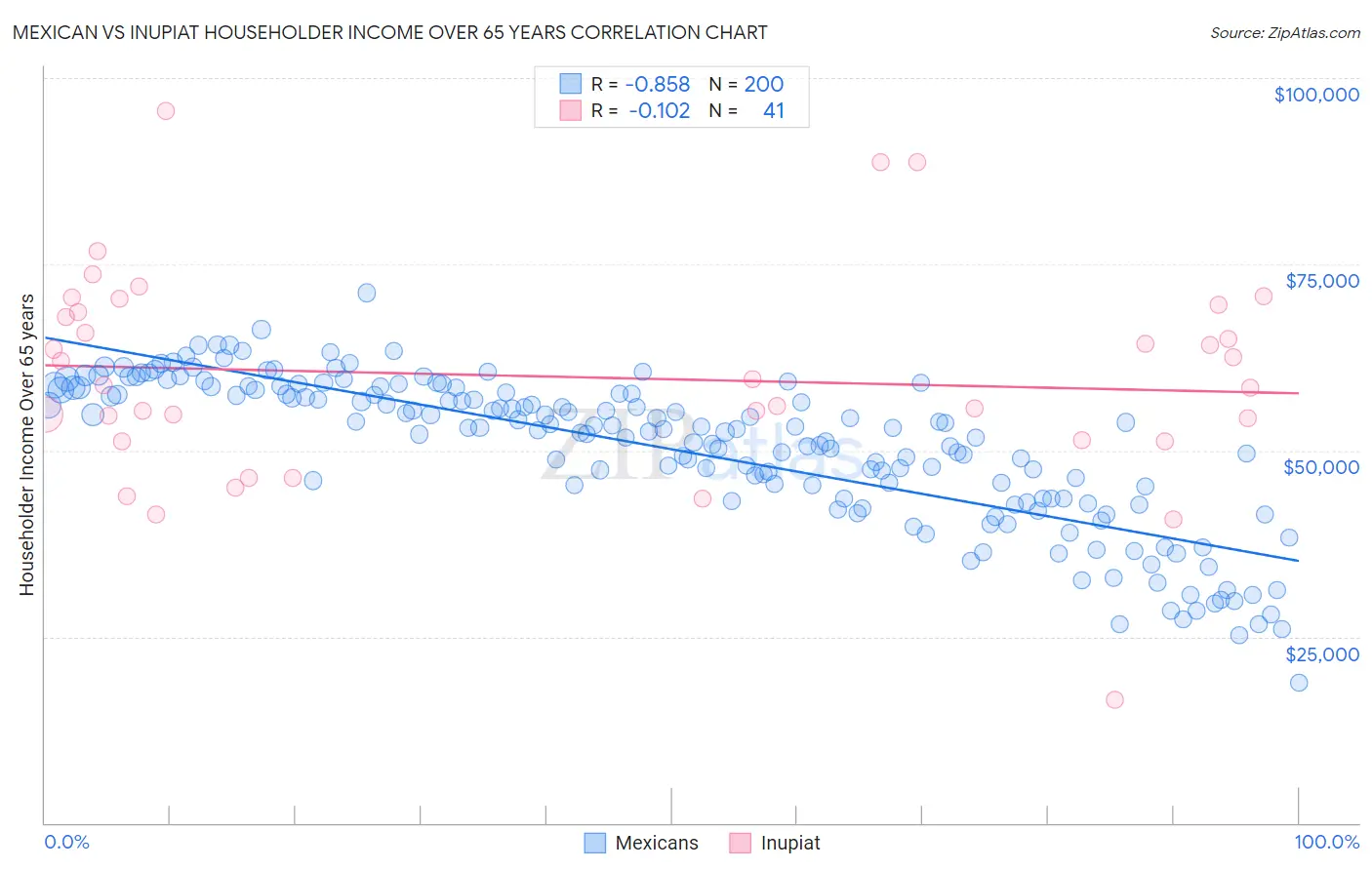 Mexican vs Inupiat Householder Income Over 65 years
