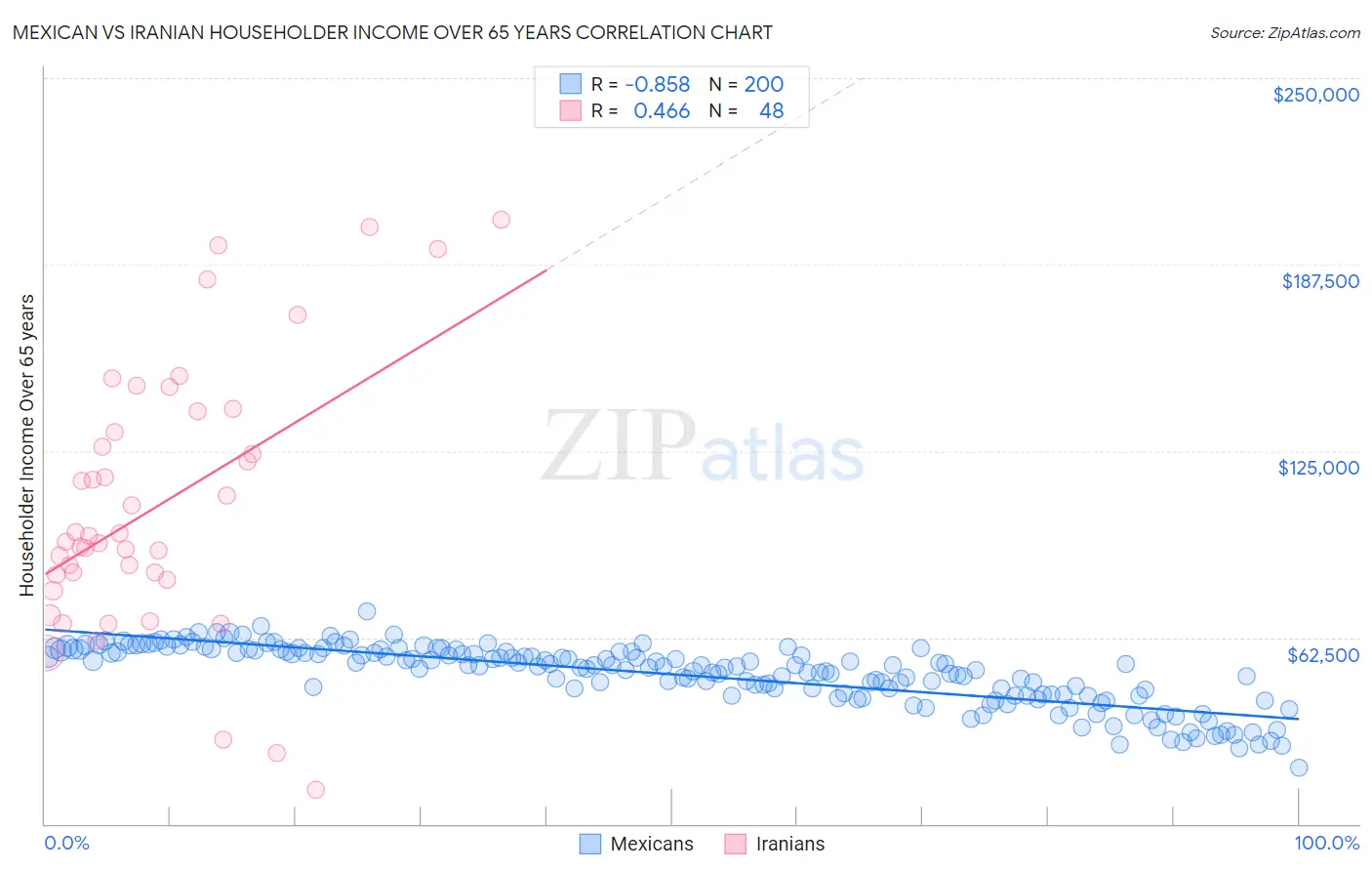 Mexican vs Iranian Householder Income Over 65 years