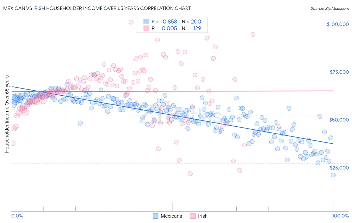 Mexican vs Irish Householder Income Over 65 years