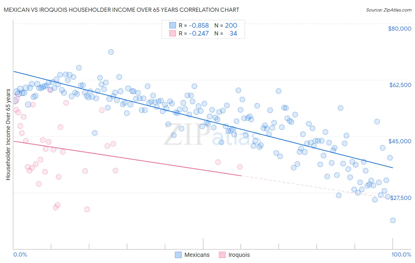 Mexican vs Iroquois Householder Income Over 65 years