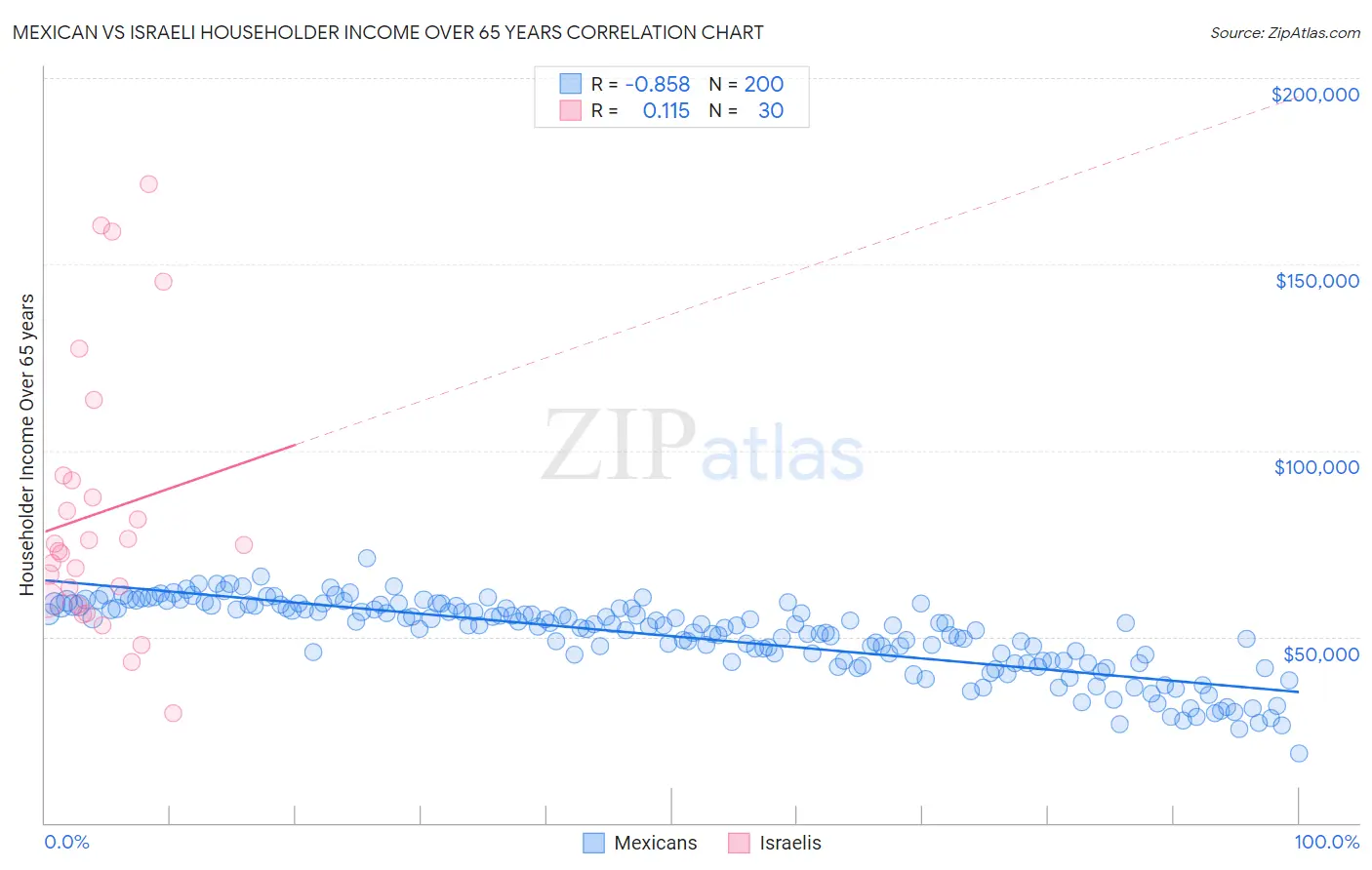Mexican vs Israeli Householder Income Over 65 years