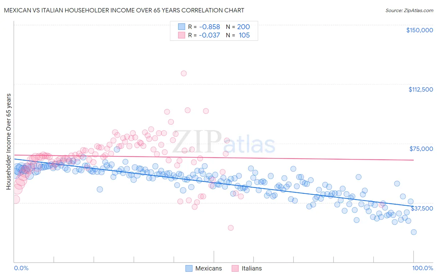 Mexican vs Italian Householder Income Over 65 years