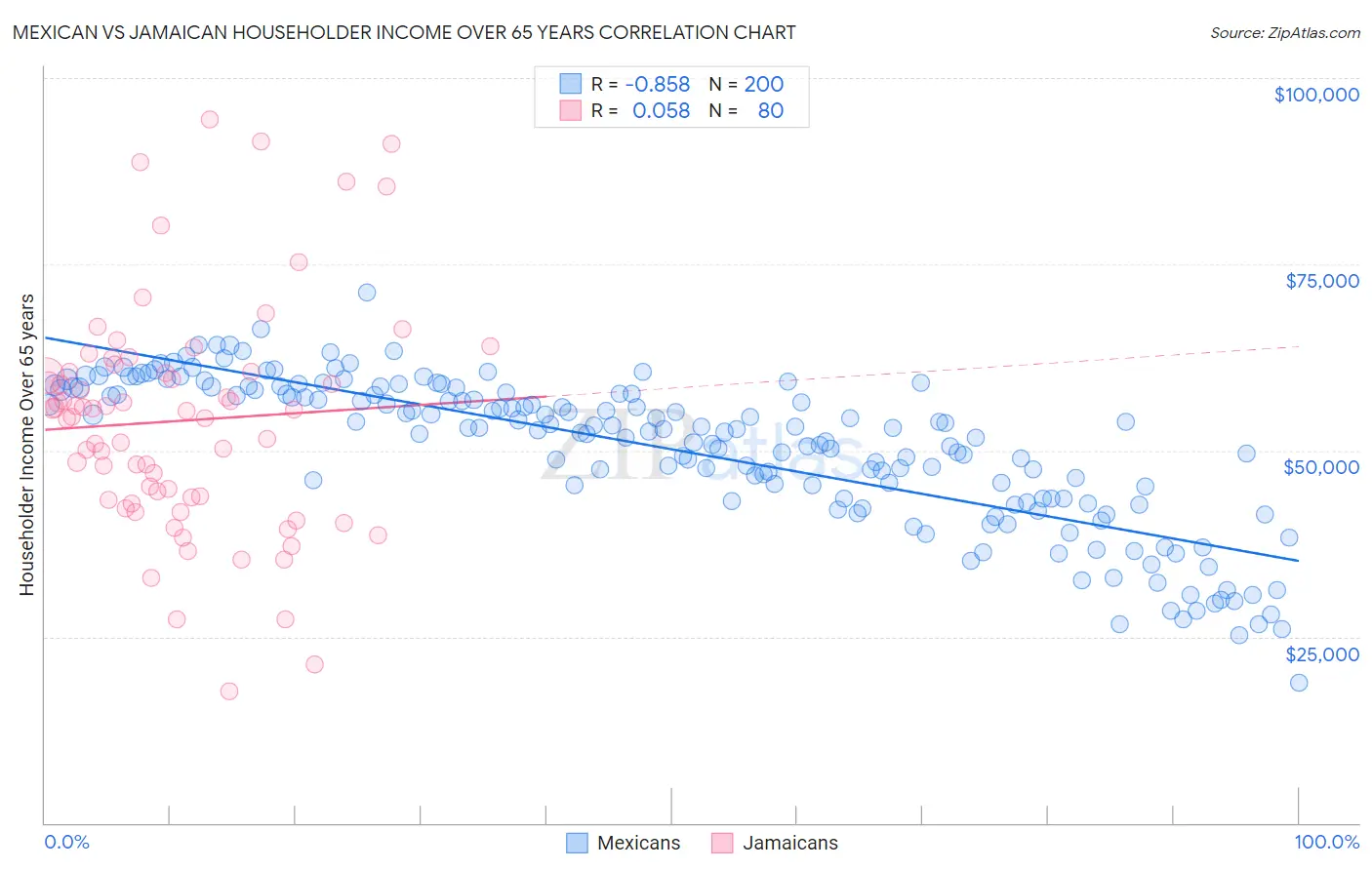 Mexican vs Jamaican Householder Income Over 65 years