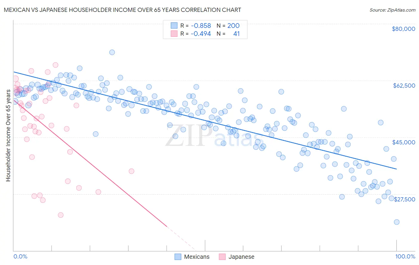 Mexican vs Japanese Householder Income Over 65 years
