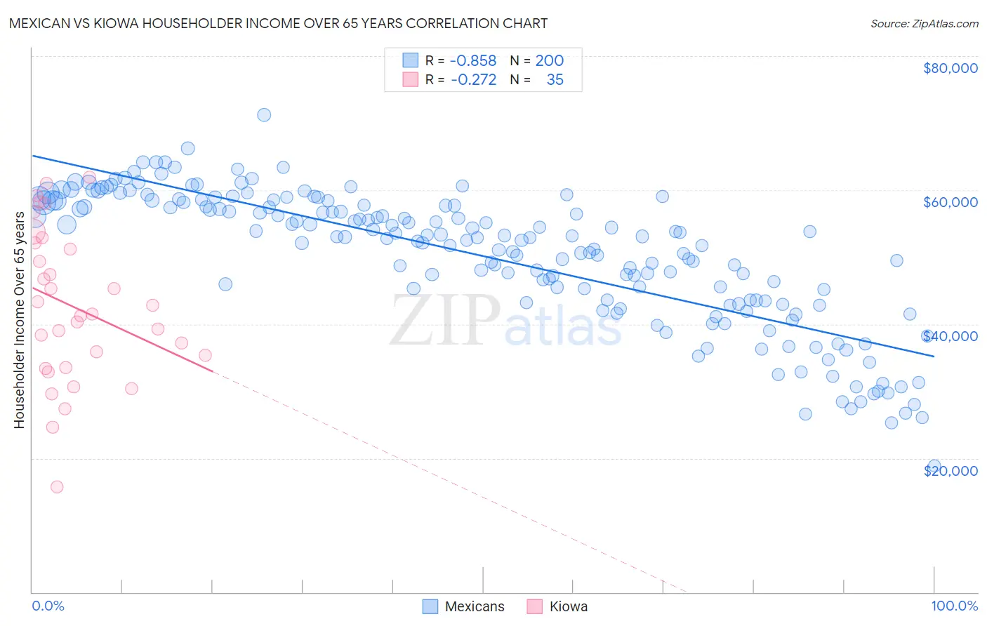 Mexican vs Kiowa Householder Income Over 65 years