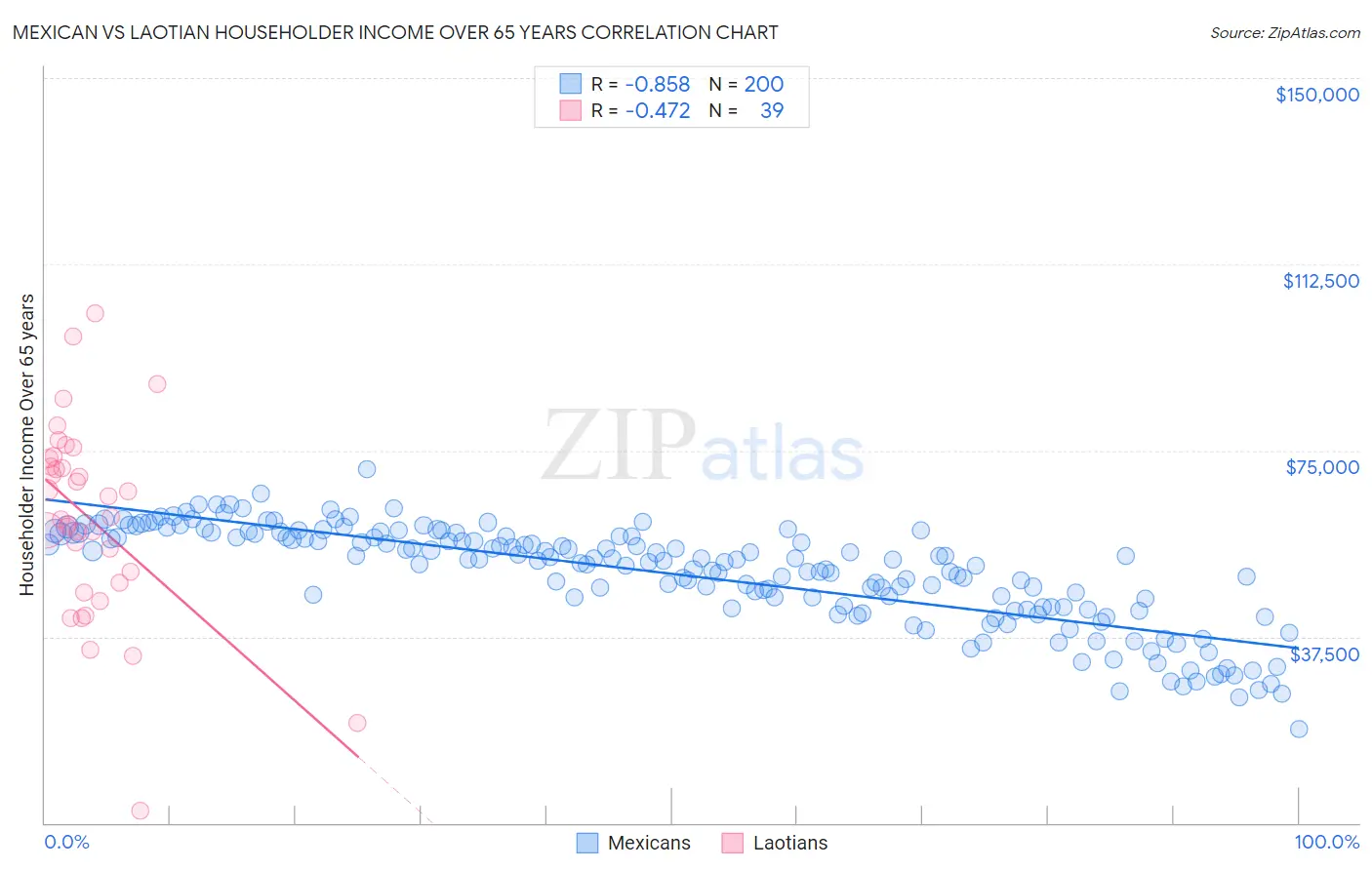 Mexican vs Laotian Householder Income Over 65 years