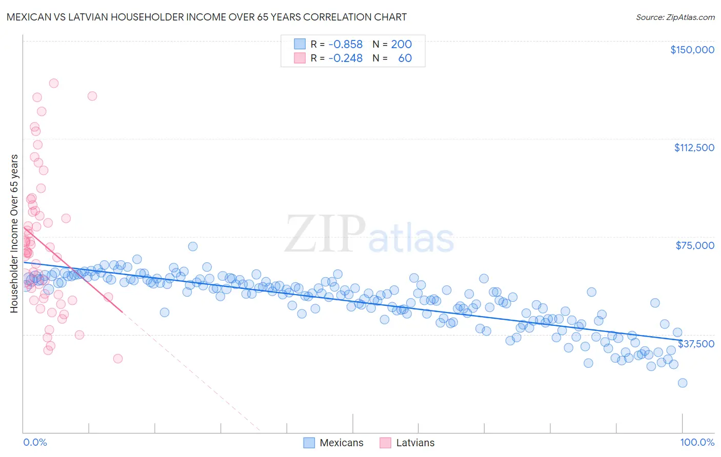 Mexican vs Latvian Householder Income Over 65 years