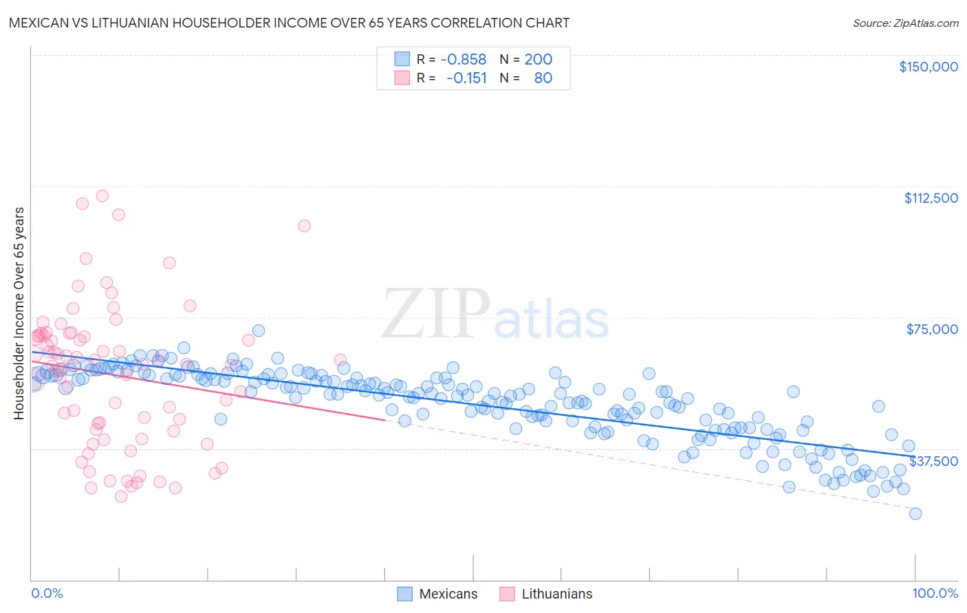 Mexican vs Lithuanian Householder Income Over 65 years