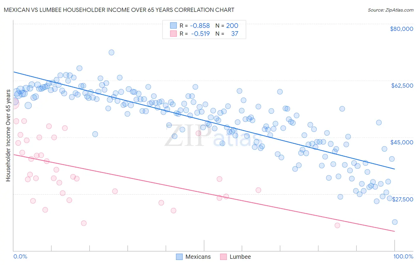 Mexican vs Lumbee Householder Income Over 65 years