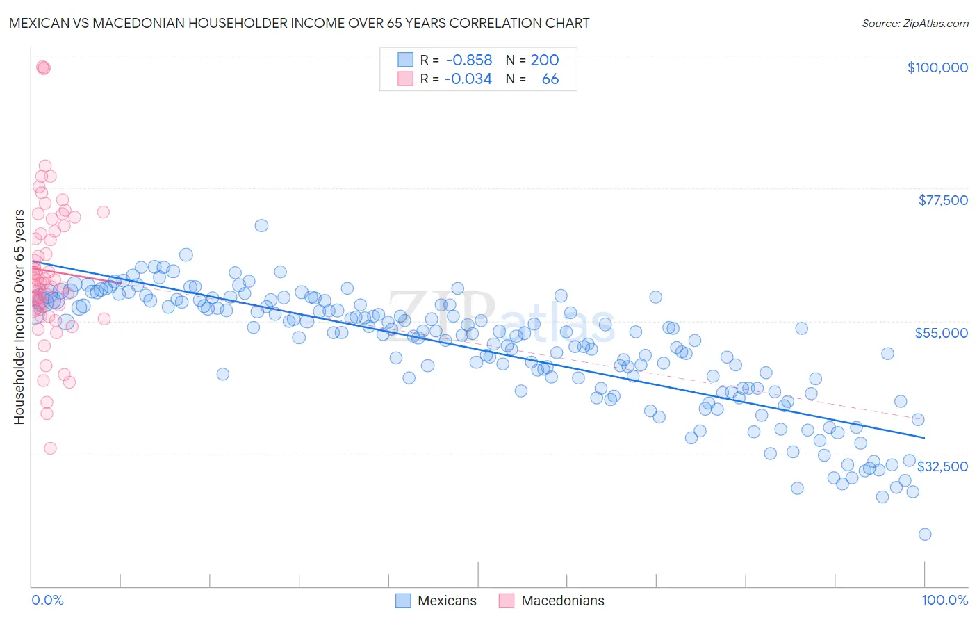 Mexican vs Macedonian Householder Income Over 65 years