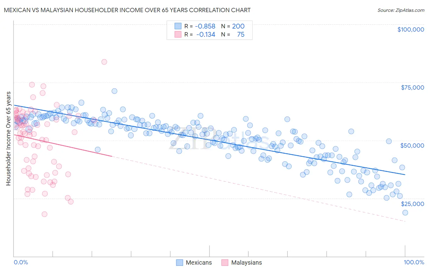 Mexican vs Malaysian Householder Income Over 65 years