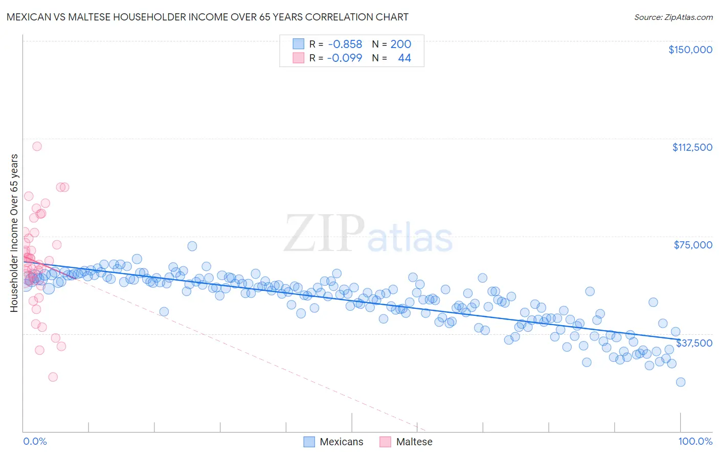 Mexican vs Maltese Householder Income Over 65 years