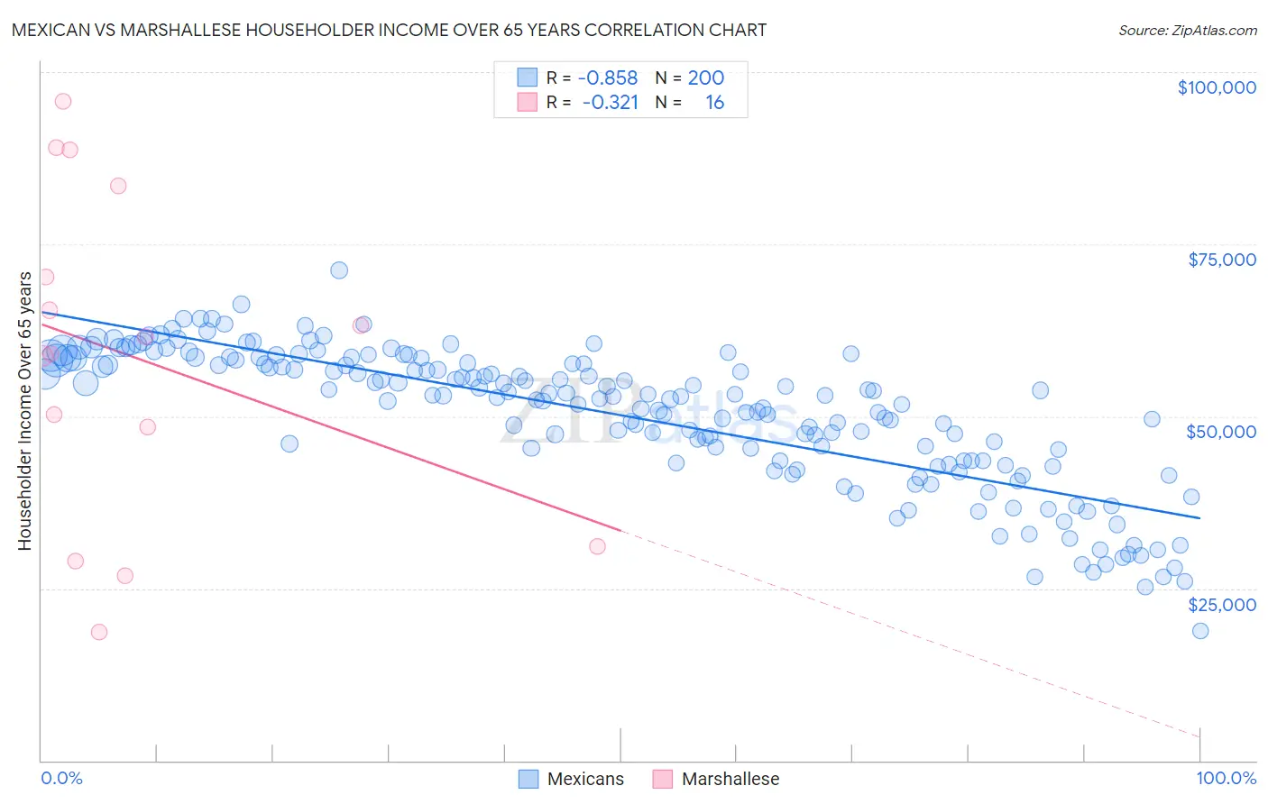 Mexican vs Marshallese Householder Income Over 65 years