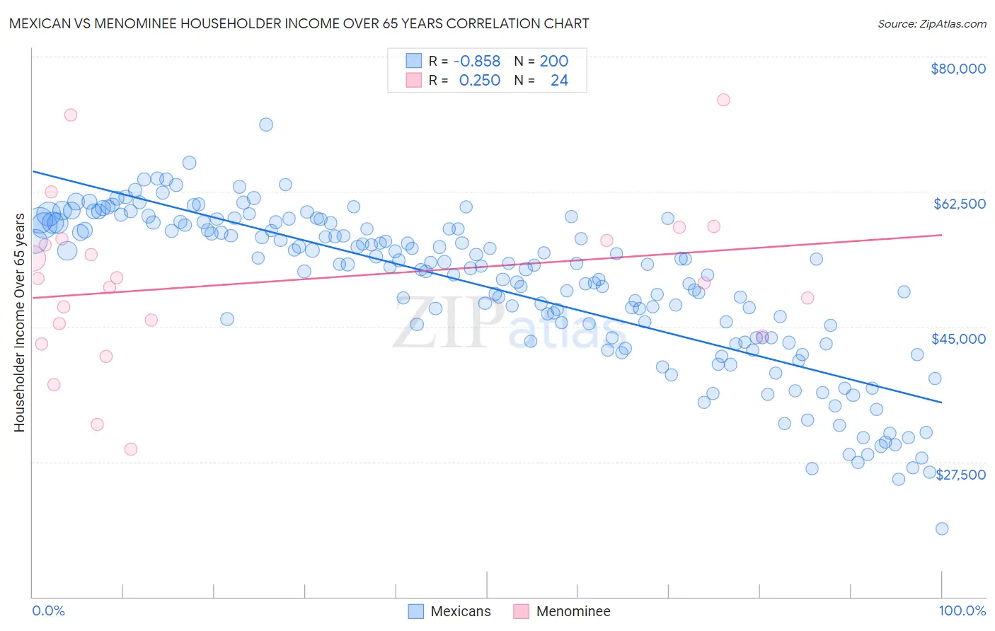 Mexican vs Menominee Householder Income Over 65 years