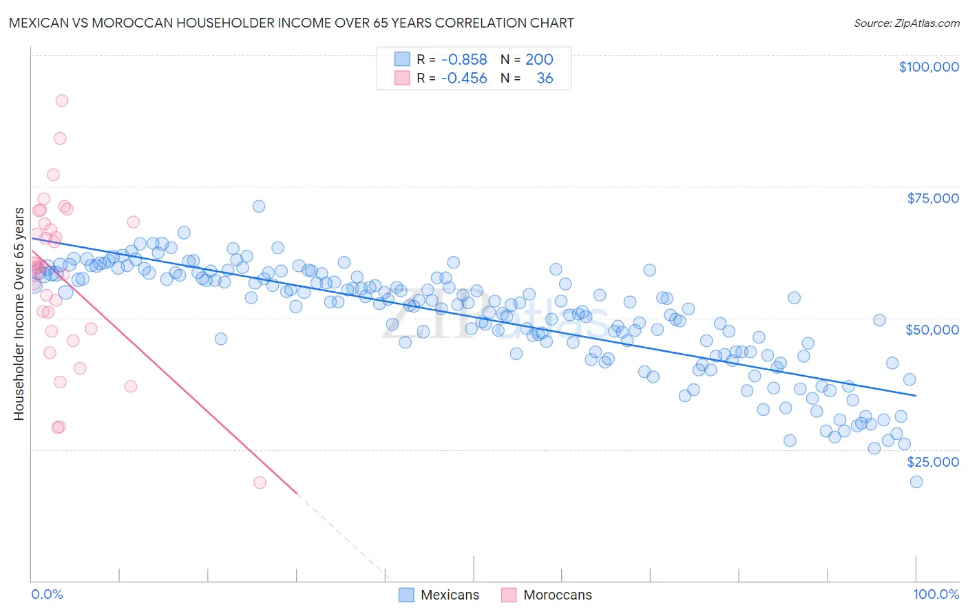 Mexican vs Moroccan Householder Income Over 65 years