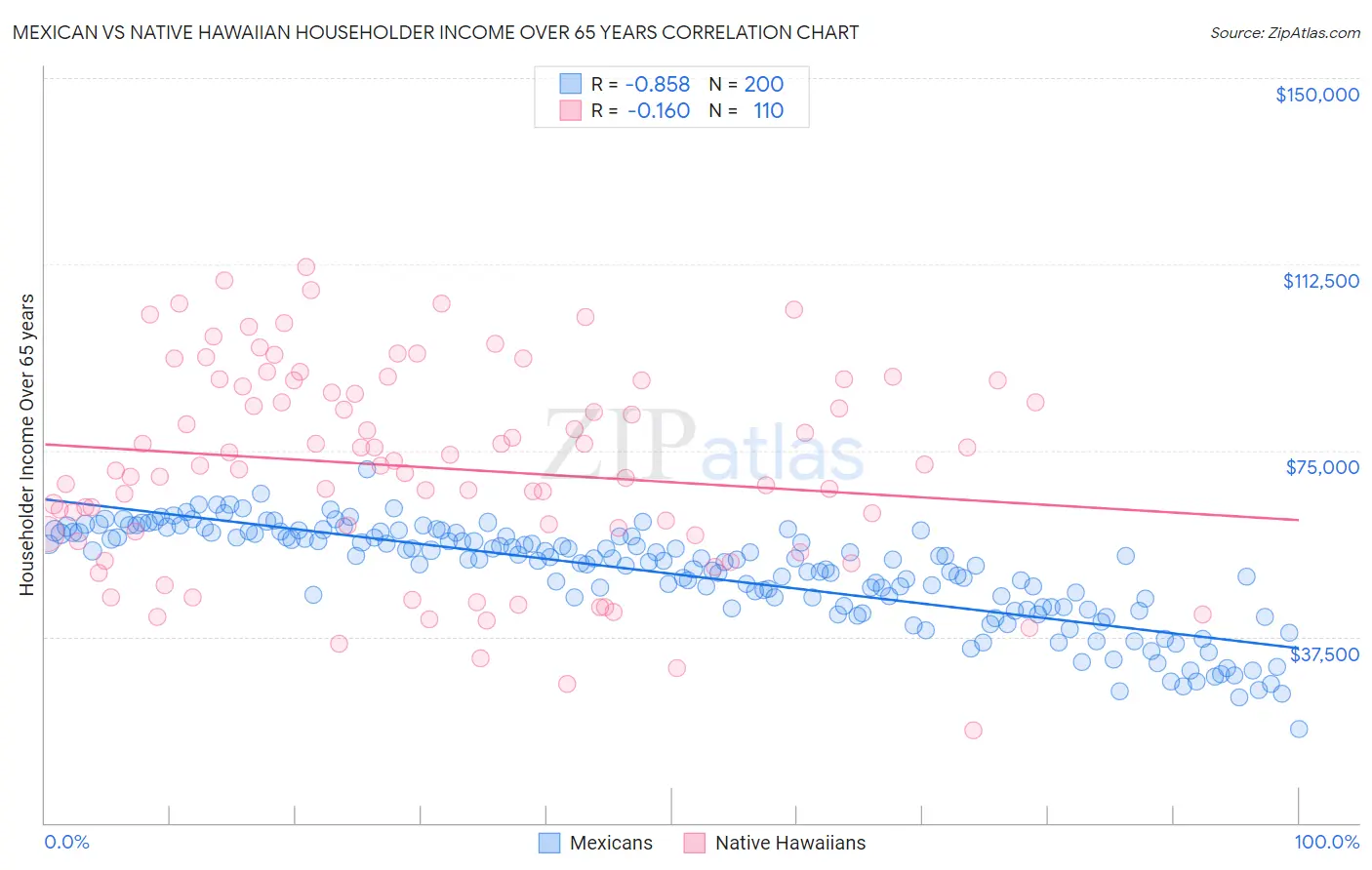 Mexican vs Native Hawaiian Householder Income Over 65 years