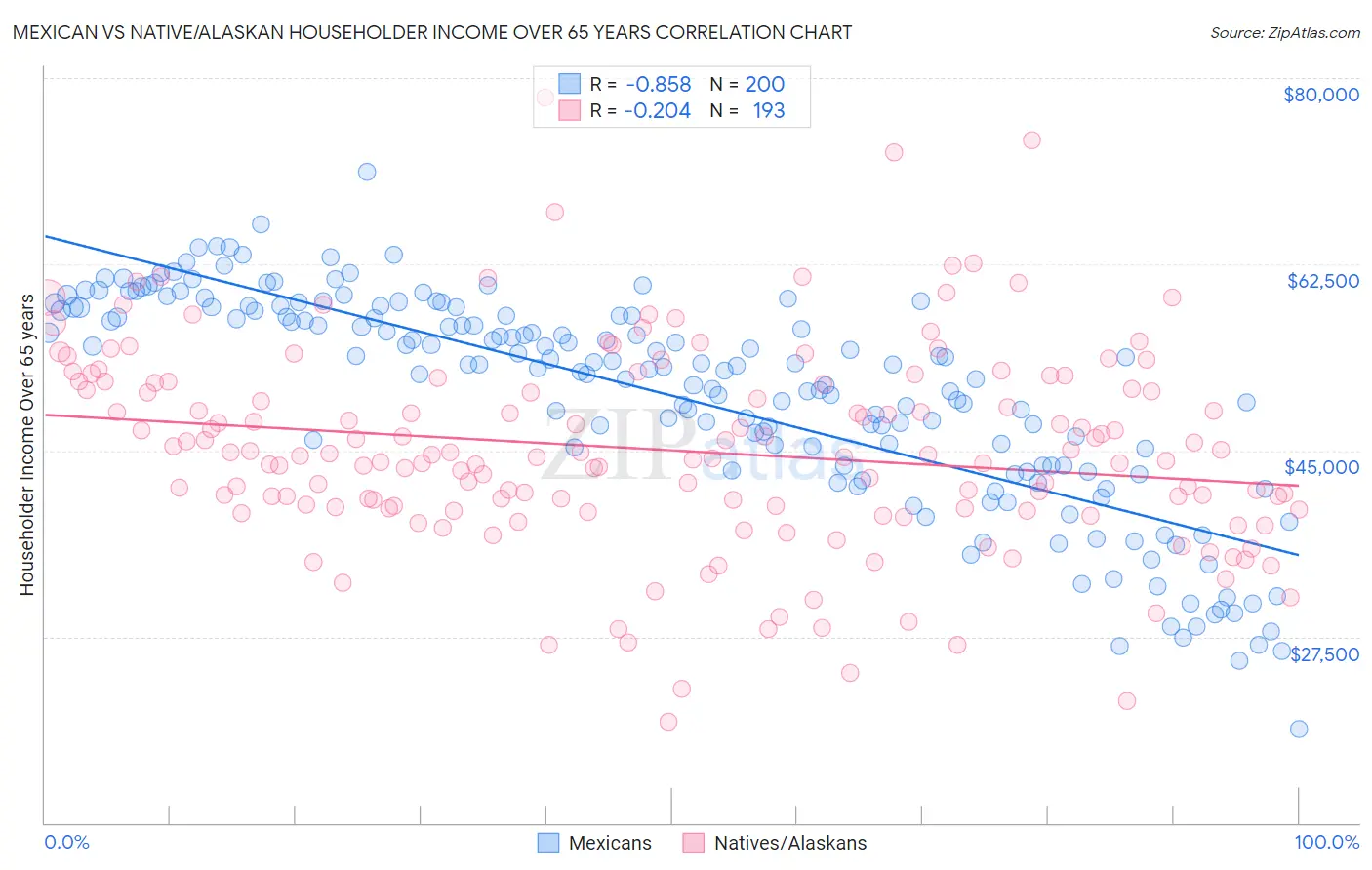 Mexican vs Native/Alaskan Householder Income Over 65 years