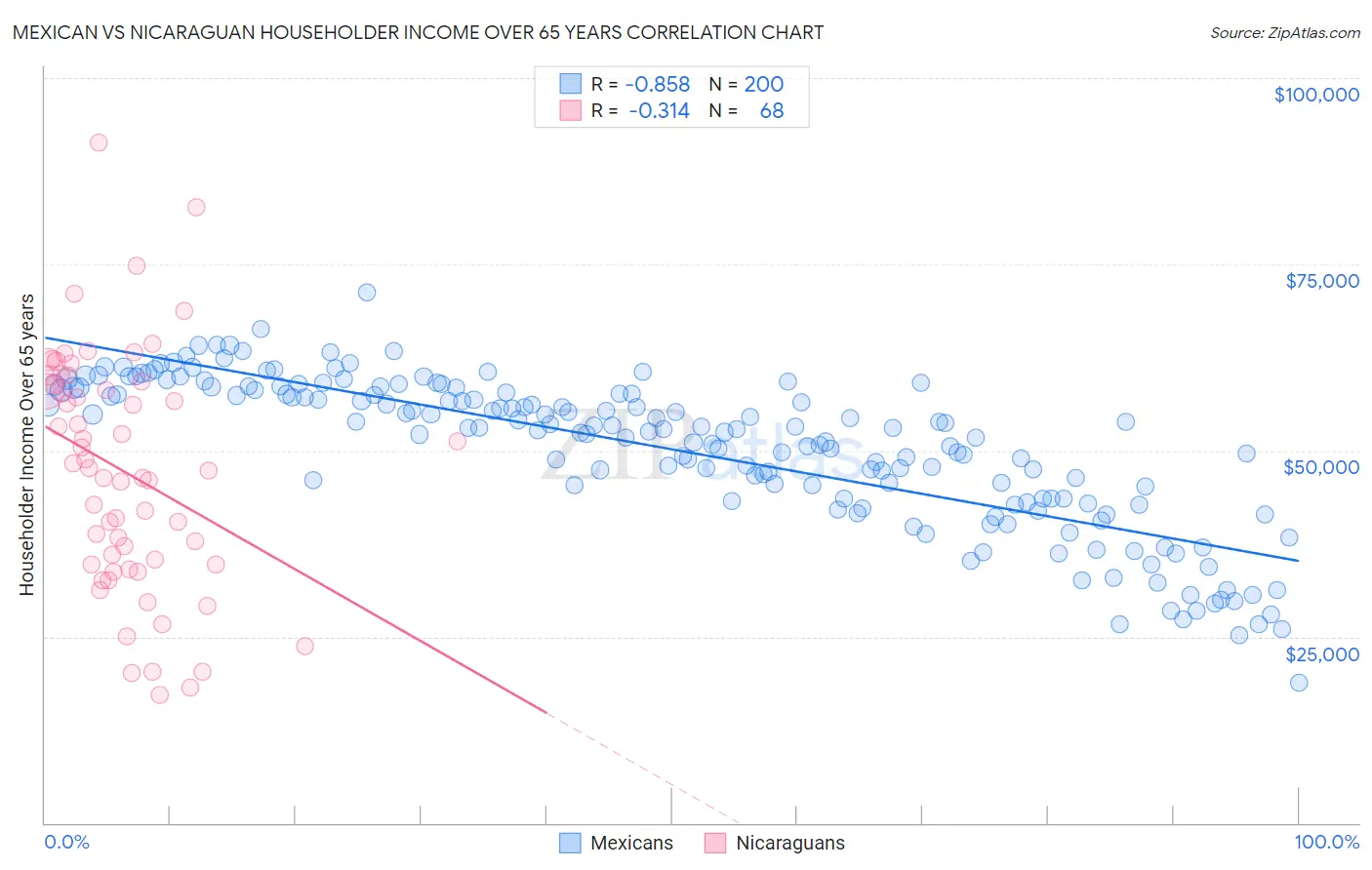 Mexican vs Nicaraguan Householder Income Over 65 years