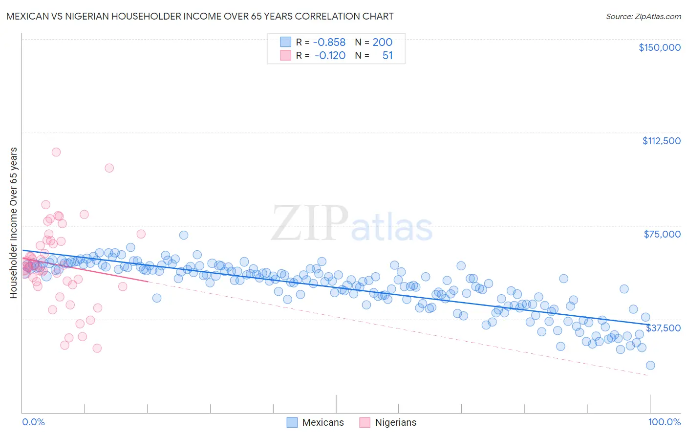 Mexican vs Nigerian Householder Income Over 65 years