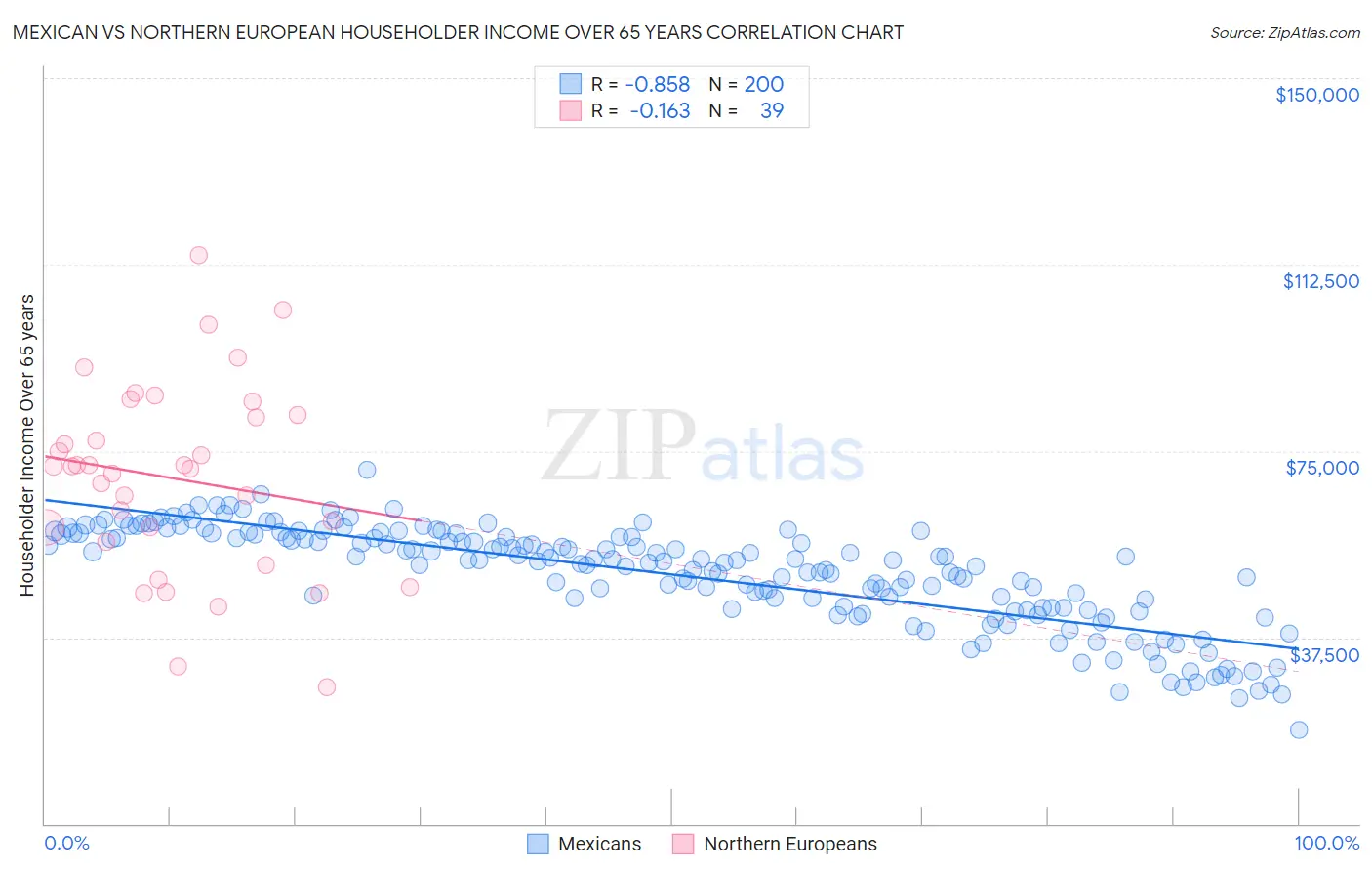 Mexican vs Northern European Householder Income Over 65 years