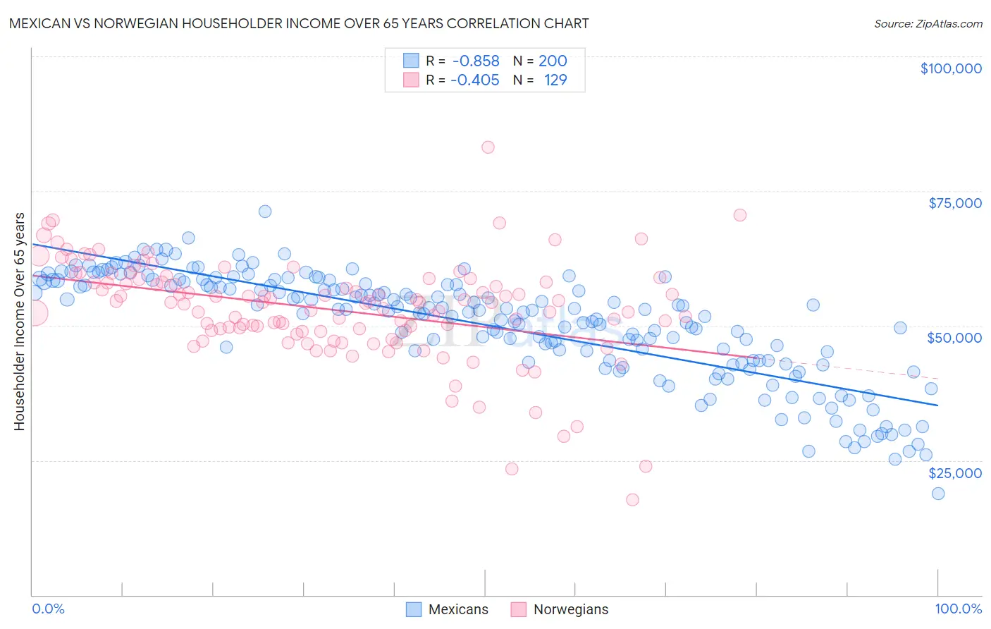 Mexican vs Norwegian Householder Income Over 65 years