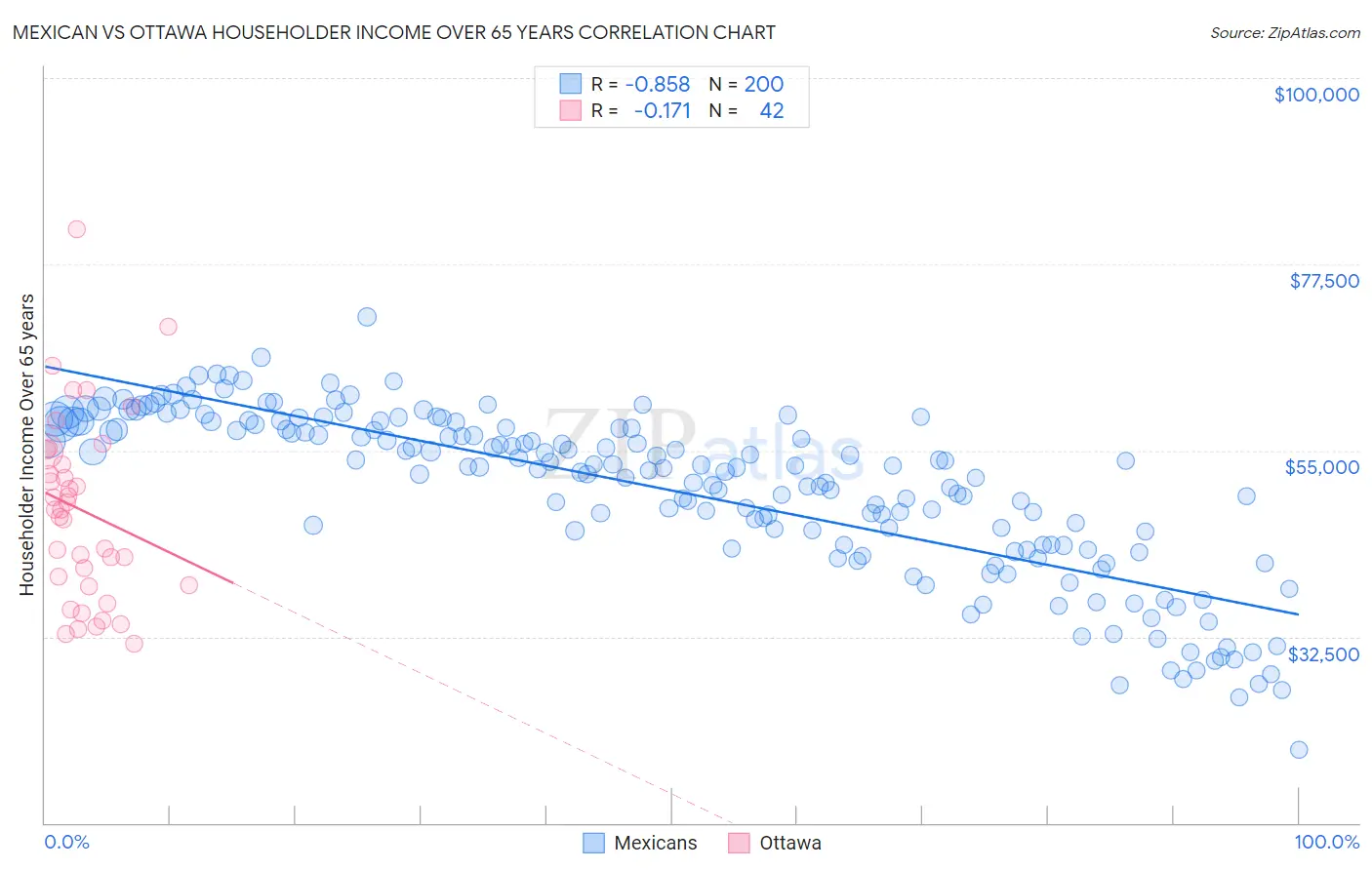 Mexican vs Ottawa Householder Income Over 65 years