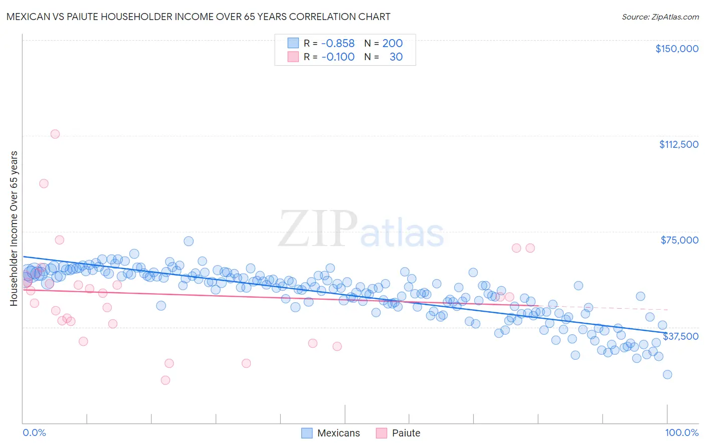 Mexican vs Paiute Householder Income Over 65 years
