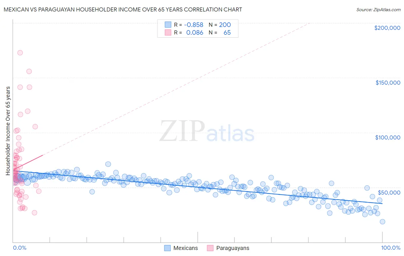Mexican vs Paraguayan Householder Income Over 65 years