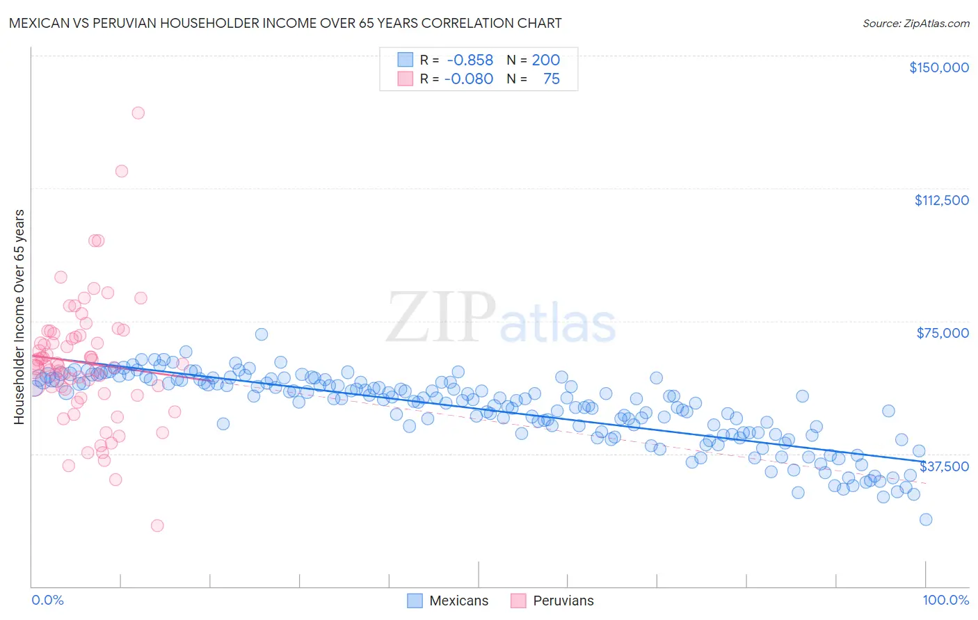 Mexican vs Peruvian Householder Income Over 65 years