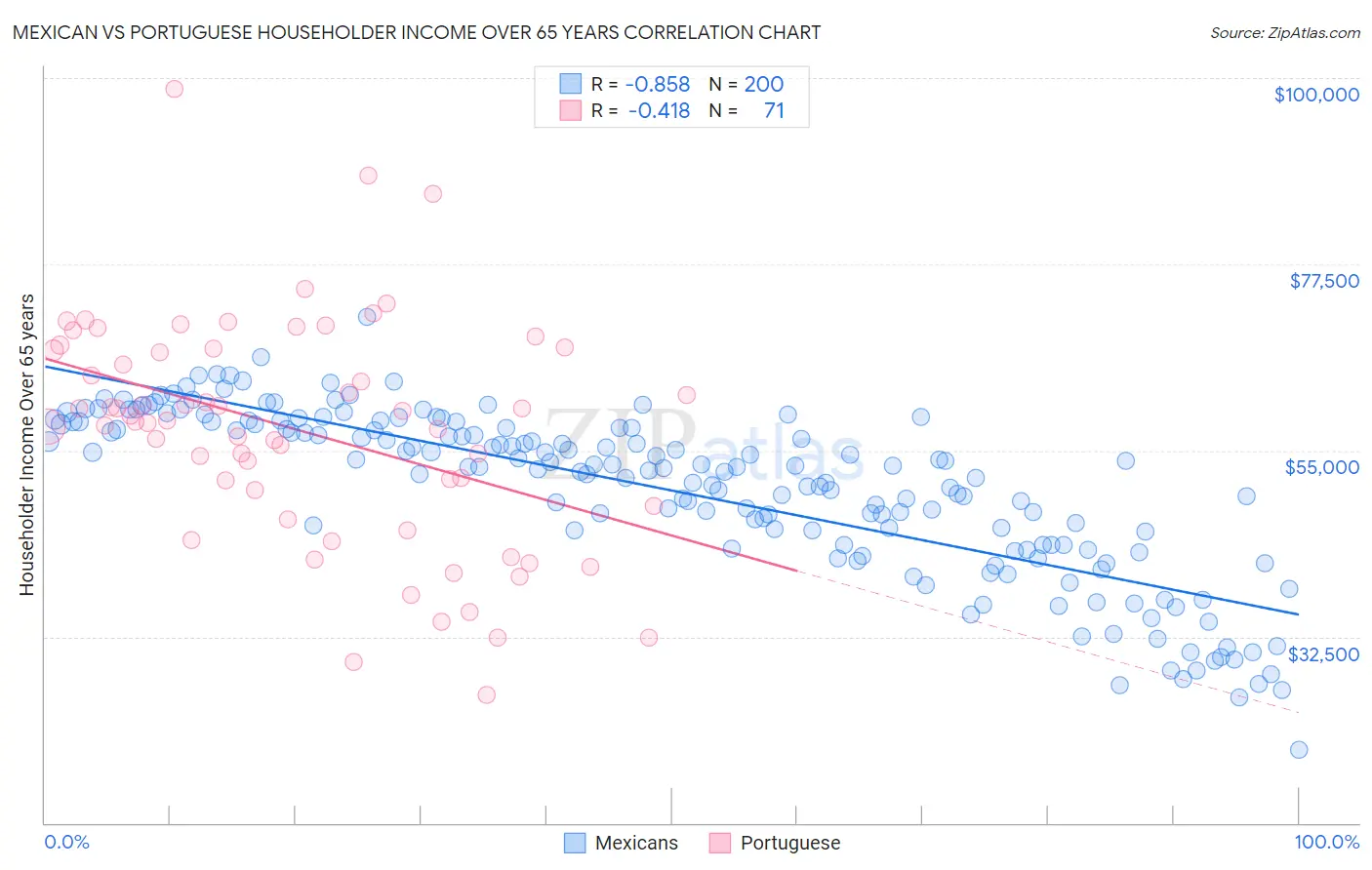 Mexican vs Portuguese Householder Income Over 65 years