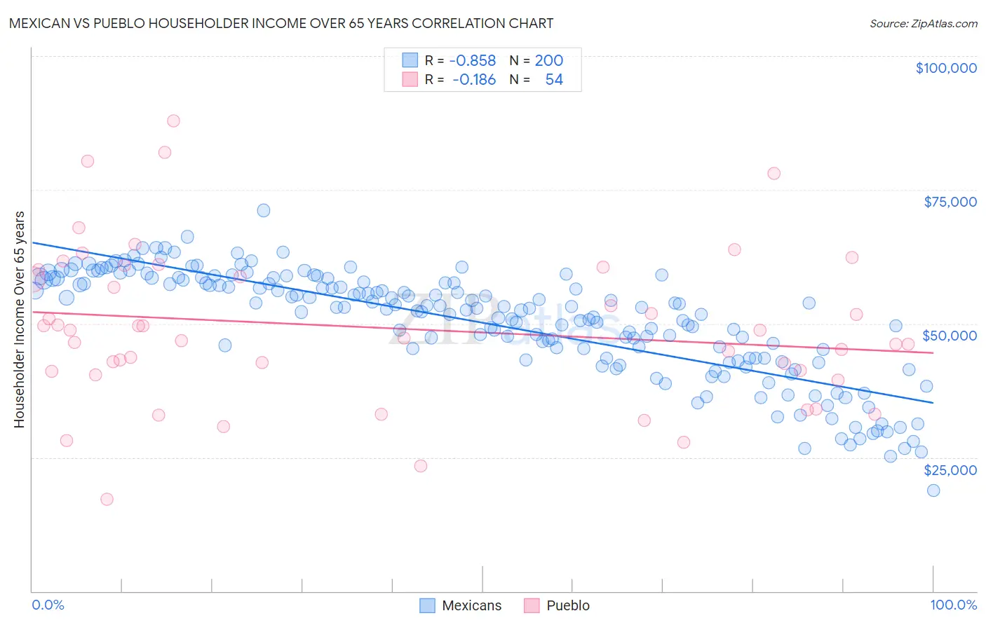 Mexican vs Pueblo Householder Income Over 65 years