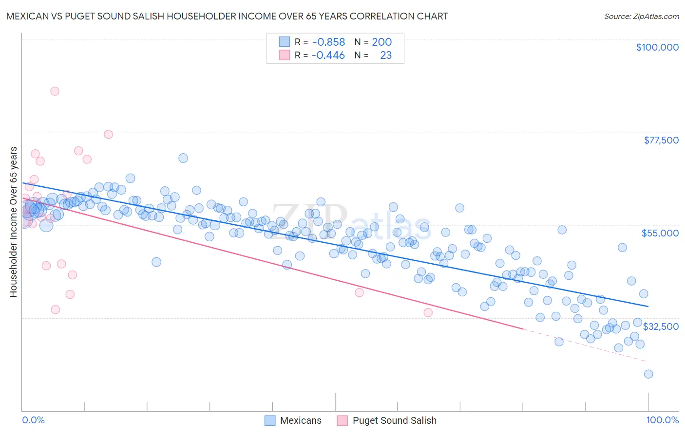 Mexican vs Puget Sound Salish Householder Income Over 65 years