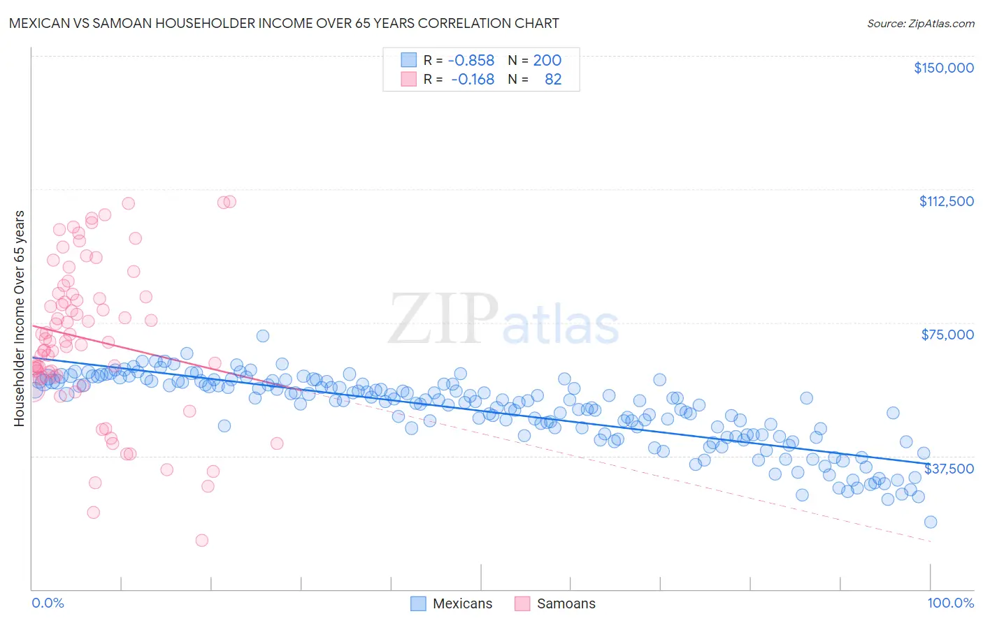 Mexican vs Samoan Householder Income Over 65 years