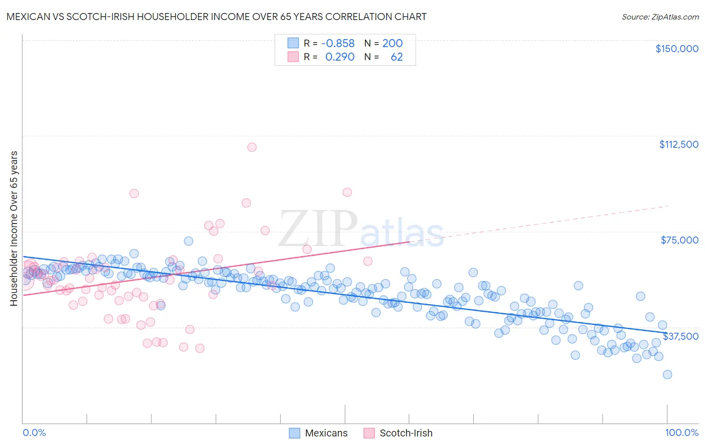 Mexican vs Scotch-Irish Householder Income Over 65 years