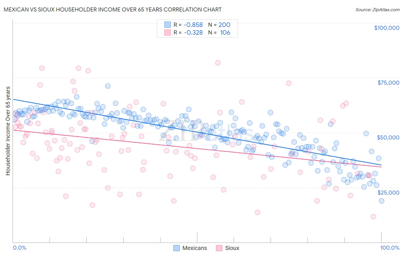 Mexican vs Sioux Householder Income Over 65 years