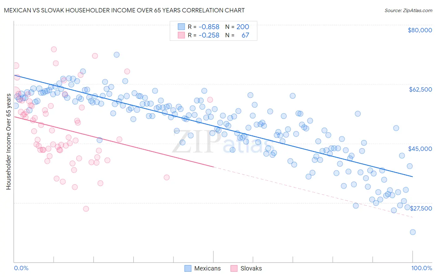 Mexican vs Slovak Householder Income Over 65 years